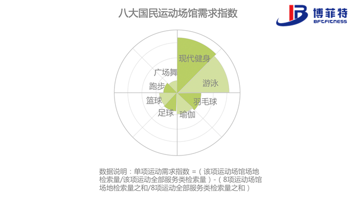 跑步、广场舞这类运动更多依赖广场