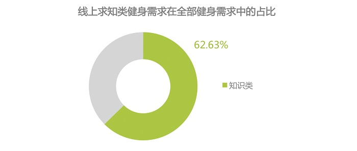 互联网健身运动培训，或是通过线上免费课程拉新